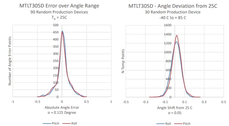 Performance Graph - ACEINNA MTLT305D Dynamic Tilt Senor Module Performance Graph - ACEINNA MTLT305D Dynamic Tilt Senor Module